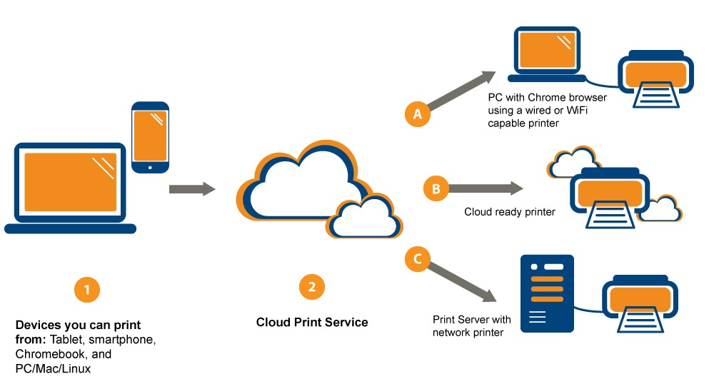 Cloud Print System Diagram